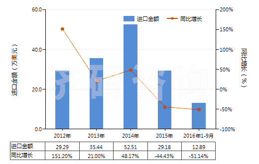 2012-2016年9月中國三氧化二鉍(HS28259021)進(jìn)口總額及增速統(tǒng)計